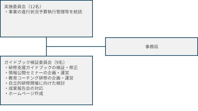 事業の推進体制